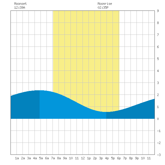 Hollingsworth Point tide chart for Thursday, October 30, 2025