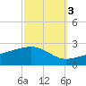 Hollingsworth Point tide chart for Friday, October 3, 2025