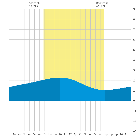 Hollingsworth Point tide chart for Saturday, October 4, 2025