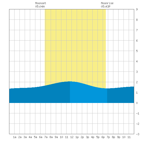 Hollingsworth Point tide chart for Sunday, October 5, 2025
