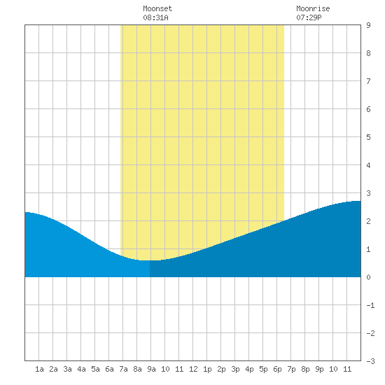 Hollingsworth Point tide chart for Wednesday, October 8, 2025