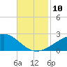 Hollingsworth Point tide chart for Monday, November 10, 2025