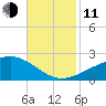 Hollingsworth Point tide chart for Tuesday, November 11, 2025