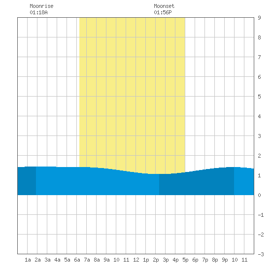 Hollingsworth Point tide chart for Friday, November 14, 2025