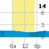 Hollingsworth Point tide chart for Friday, November 14, 2025