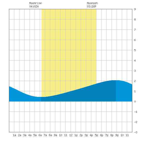Hollingsworth Point tide chart for Monday, November 17, 2025