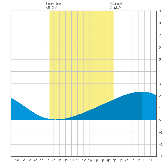 Hollingsworth Point tide chart for Wednesday, November 19, 2025