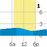 Hollingsworth Point tide chart for Saturday, November 1, 2025