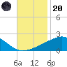 Hollingsworth Point tide chart for Thursday, November 20, 2025