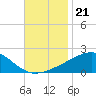 Hollingsworth Point tide chart for Friday, November 21, 2025