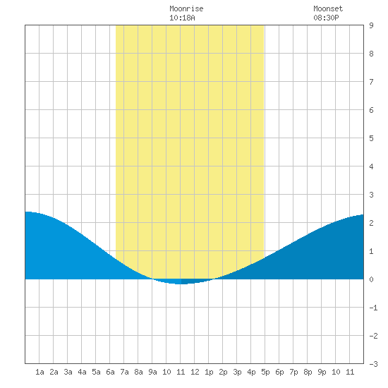 Hollingsworth Point tide chart for Monday, November 24, 2025