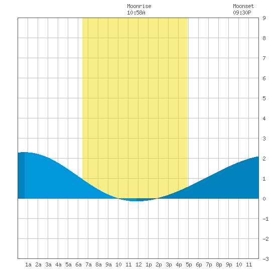 Hollingsworth Point tide chart for Tuesday, November 25, 2025