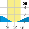 Hollingsworth Point tide chart for Tuesday, November 25, 2025