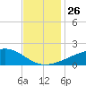 Hollingsworth Point tide chart for Wednesday, November 26, 2025