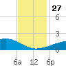Hollingsworth Point tide chart for Thursday, November 27, 2025