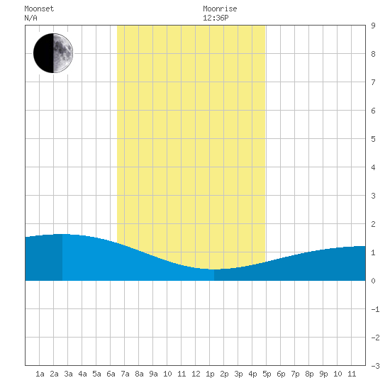 Hollingsworth Point tide chart for Friday, November 28, 2025