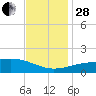 Hollingsworth Point tide chart for Friday, November 28, 2025