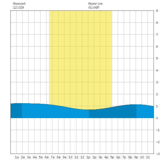 Hollingsworth Point tide chart for Saturday, November 29, 2025