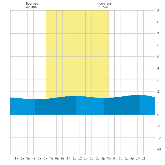 Hollingsworth Point tide chart for Sunday, November 2, 2025
