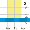Hollingsworth Point tide chart for Sunday, November 2, 2025