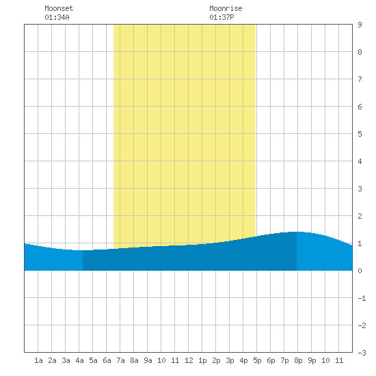 Hollingsworth Point tide chart for Sunday, November 30, 2025