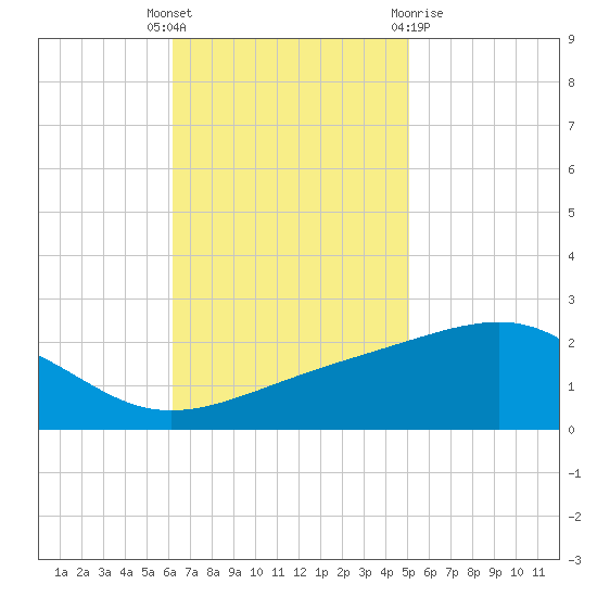 Hollingsworth Point tide chart for Tuesday, November 4, 2025