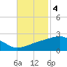 Hollingsworth Point tide chart for Tuesday, November 4, 2025