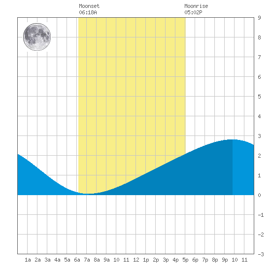 Hollingsworth Point tide chart for Wednesday, November 5, 2025