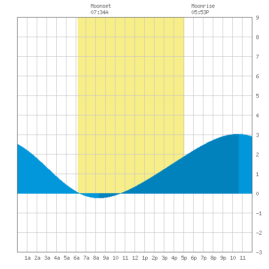 Hollingsworth Point tide chart for Thursday, November 6, 2025