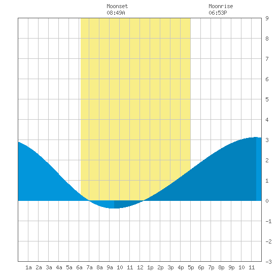 Hollingsworth Point tide chart for Friday, November 7, 2025