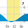 Hollingsworth Point tide chart for Friday, November 7, 2025