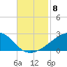 Hollingsworth Point tide chart for Saturday, November 8, 2025