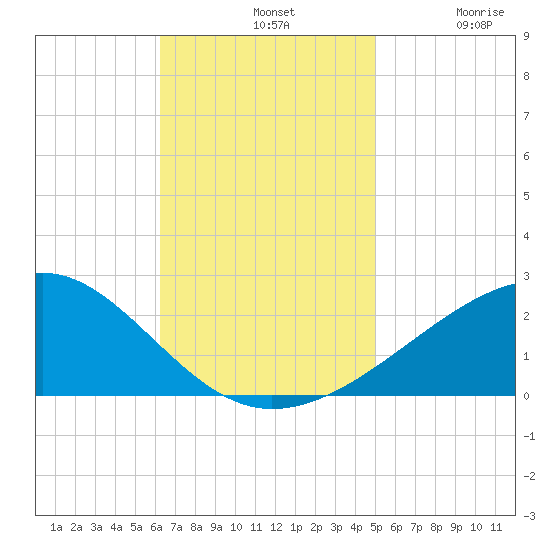 Hollingsworth Point tide chart for Sunday, November 9, 2025