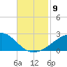 Hollingsworth Point tide chart for Sunday, November 9, 2025