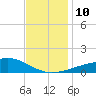 Hollingsworth Point tide chart for Wednesday, December 10, 2025