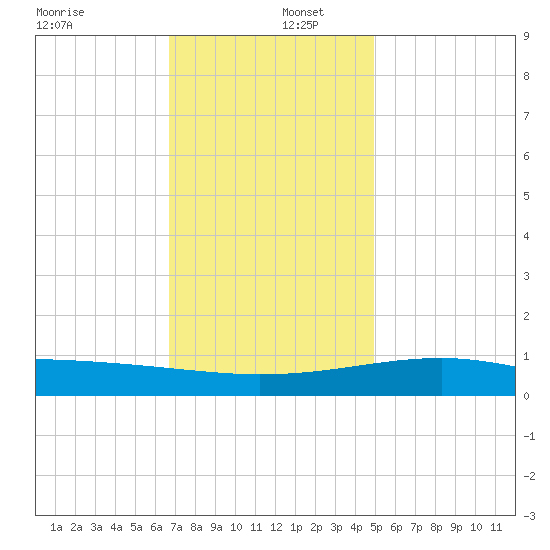Hollingsworth Point tide chart for Friday, December 12, 2025