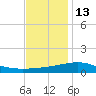 Hollingsworth Point tide chart for Saturday, December 13, 2025