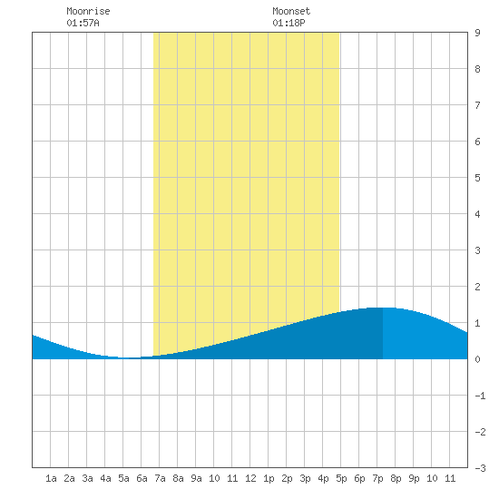 Hollingsworth Point tide chart for Sunday, December 14, 2025