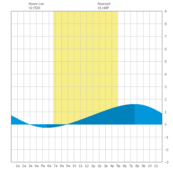 Hollingsworth Point tide chart for Monday, December 15, 2025