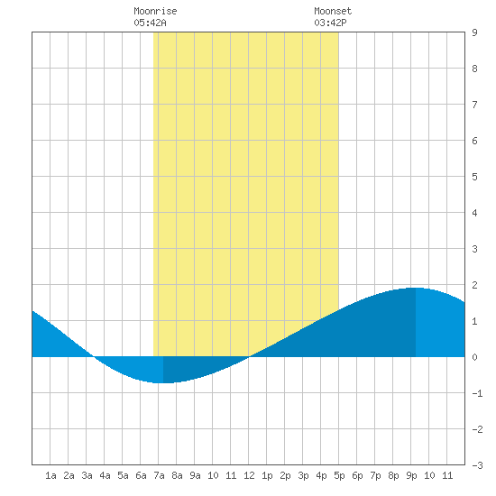 Hollingsworth Point tide chart for Thursday, December 18, 2025