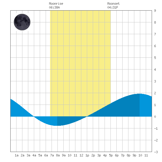 Hollingsworth Point tide chart for Friday, December 19, 2025