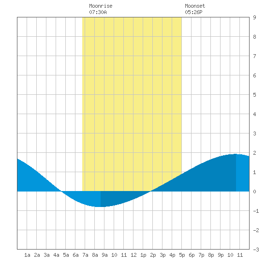 Hollingsworth Point tide chart for Saturday, December 20, 2025