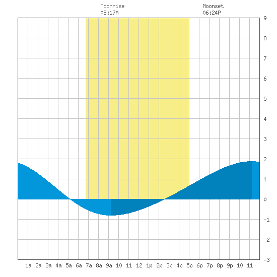 Hollingsworth Point tide chart for Sunday, December 21, 2025
