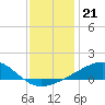 Hollingsworth Point tide chart for Sunday, December 21, 2025