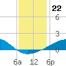 Hollingsworth Point tide chart for Monday, December 22, 2025