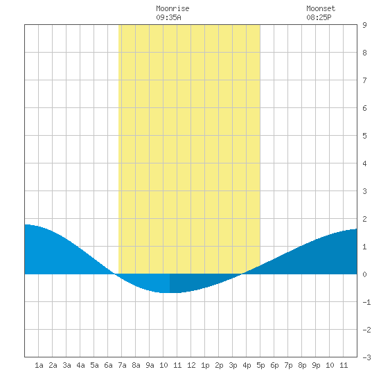 Hollingsworth Point tide chart for Tuesday, December 23, 2025