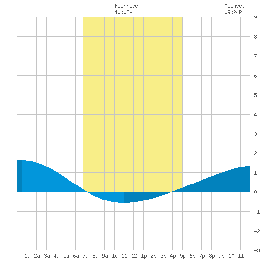 Hollingsworth Point tide chart for Wednesday, December 24, 2025