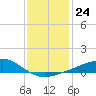 Hollingsworth Point tide chart for Wednesday, December 24, 2025