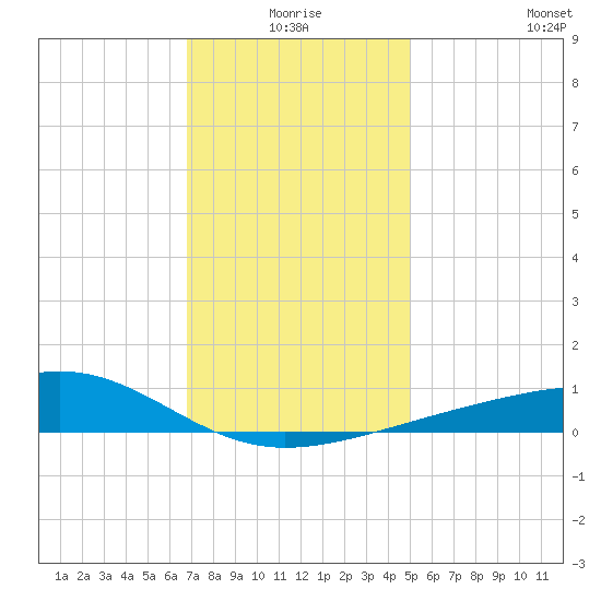 Hollingsworth Point tide chart for Thursday, December 25, 2025