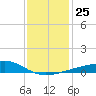 Hollingsworth Point tide chart for Thursday, December 25, 2025